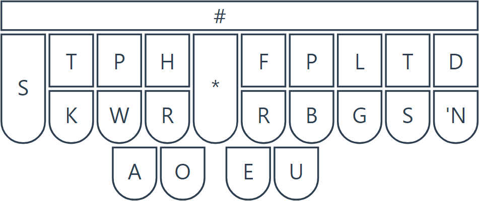 Working on a German Steno Theory | Steno Blog